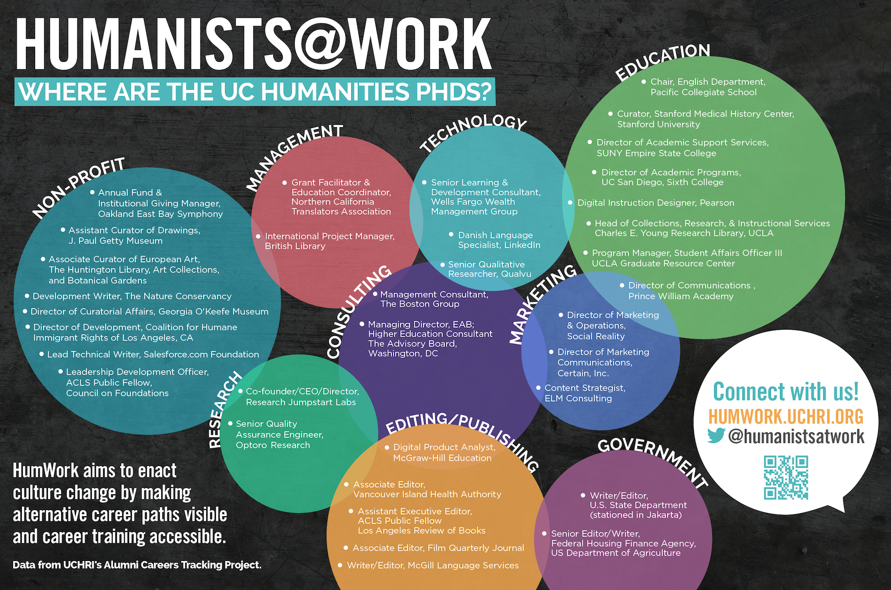Humanists@Work: Where are the UC Humanities PhDs?